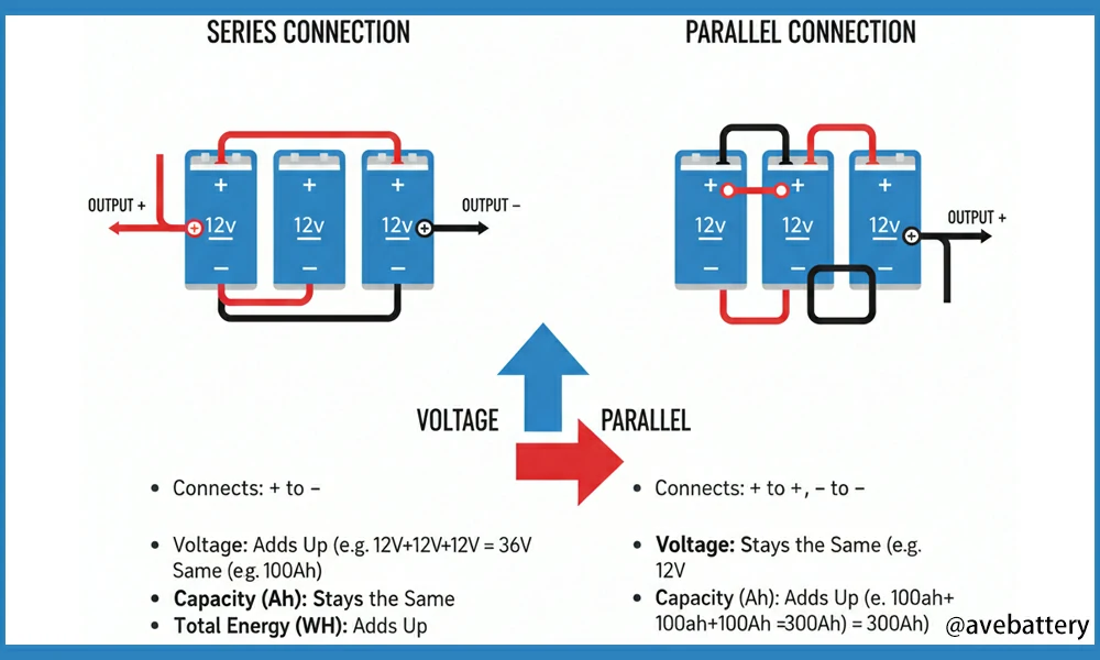 Batteries In Series Vs Parallel Which Setup Fits Your Needs Avepower