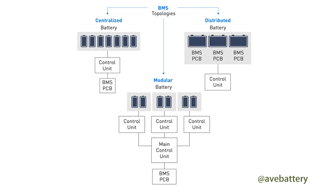 types of bms architectures