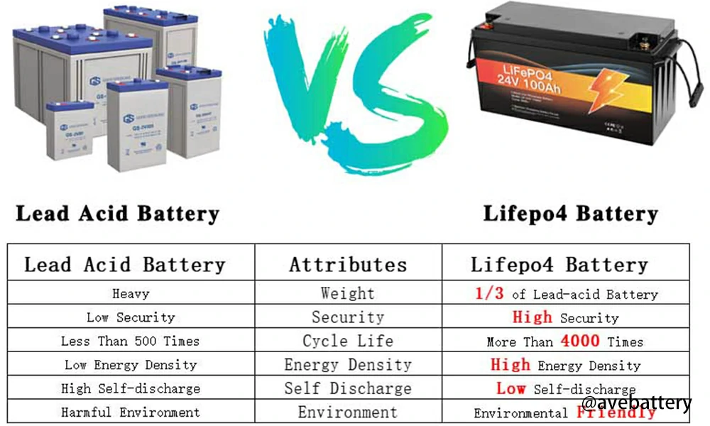 why lithium batteries outperform others
