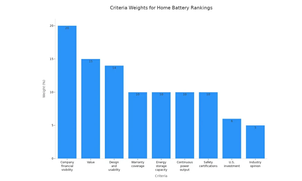Criteria Weights for Home Battery Rankings
