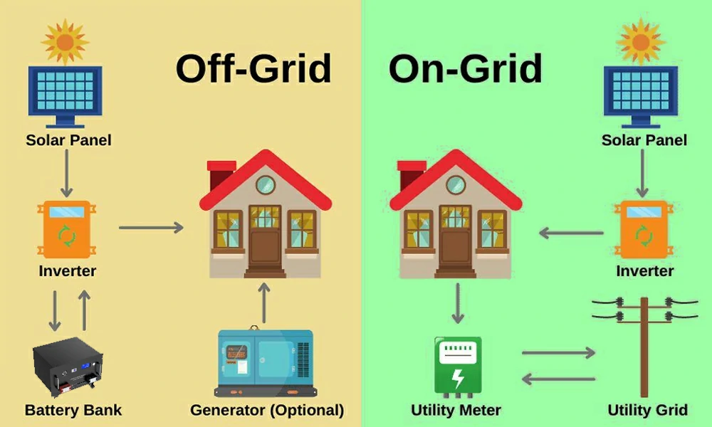 difference between on grid and off grid solar system