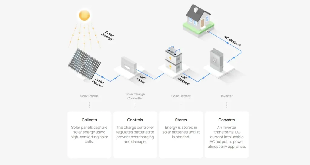 how does off grid solar system work