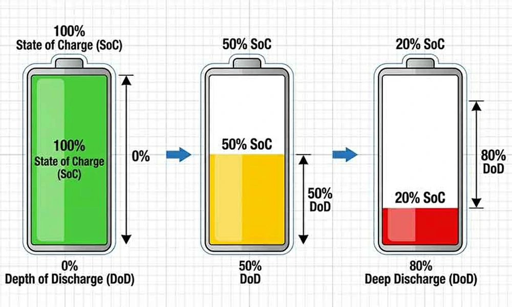 depth of discharge