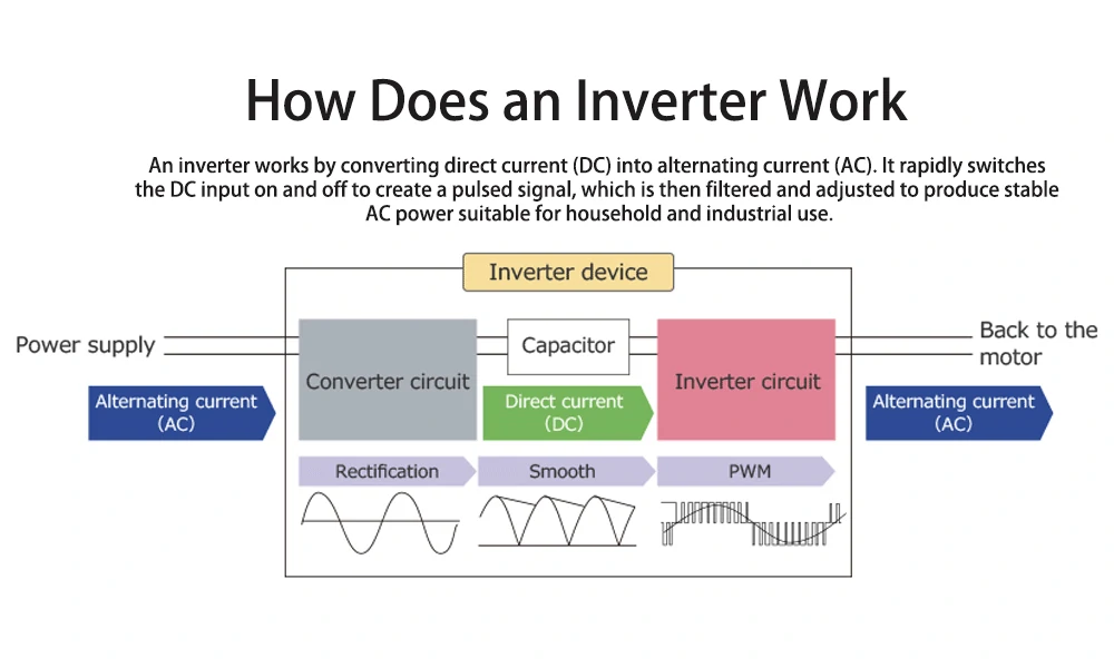 how does an inverter work