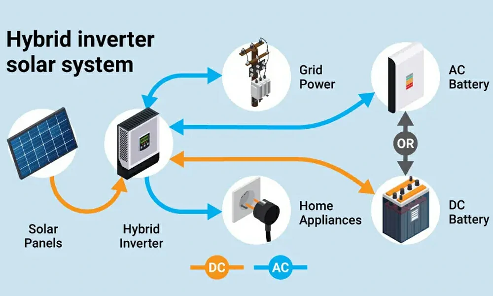 hybrid inverters