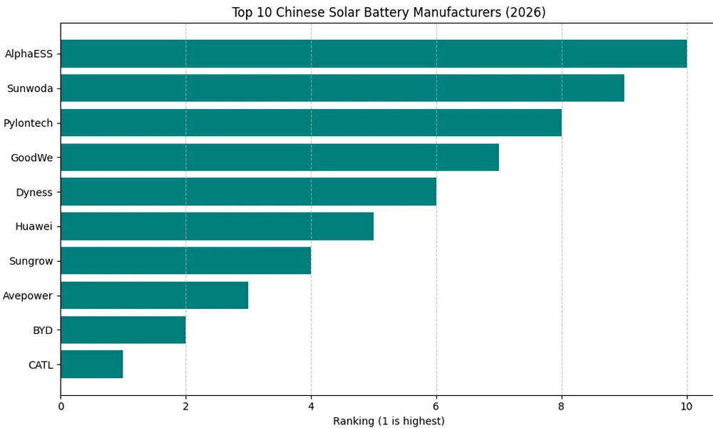 top 10 chinese solar battery manufacturers