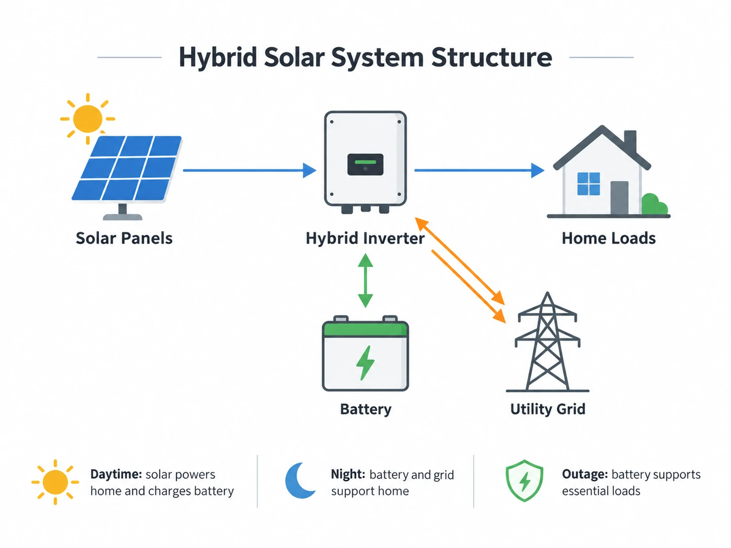 what is hybrid solar system