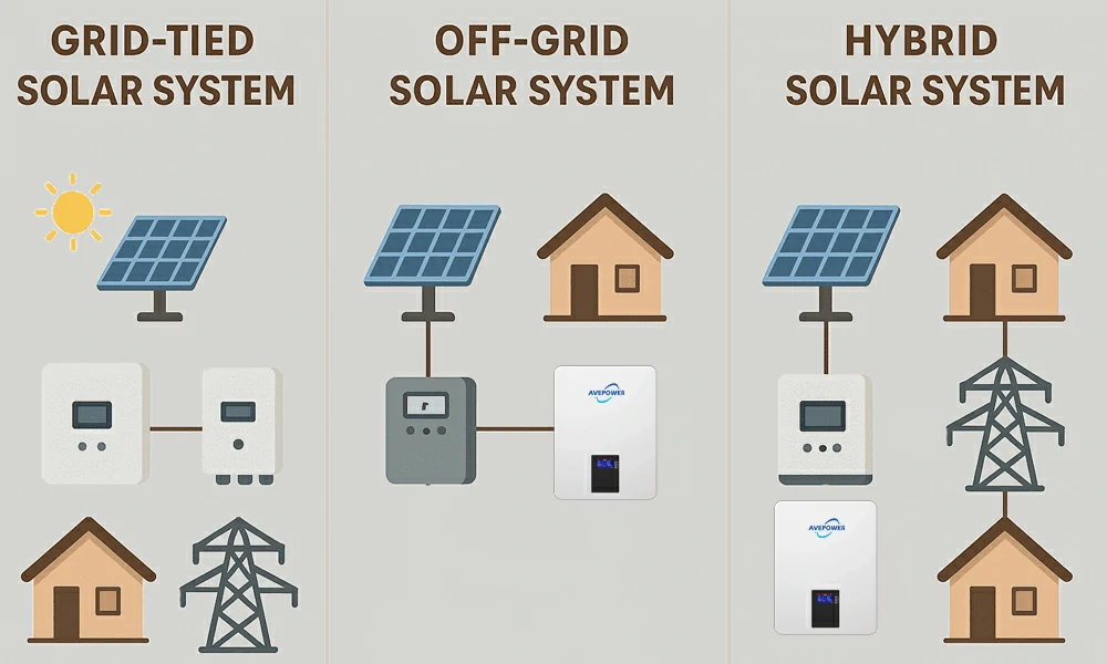 what is the difference between hybrid grid-tied and off-grid solar