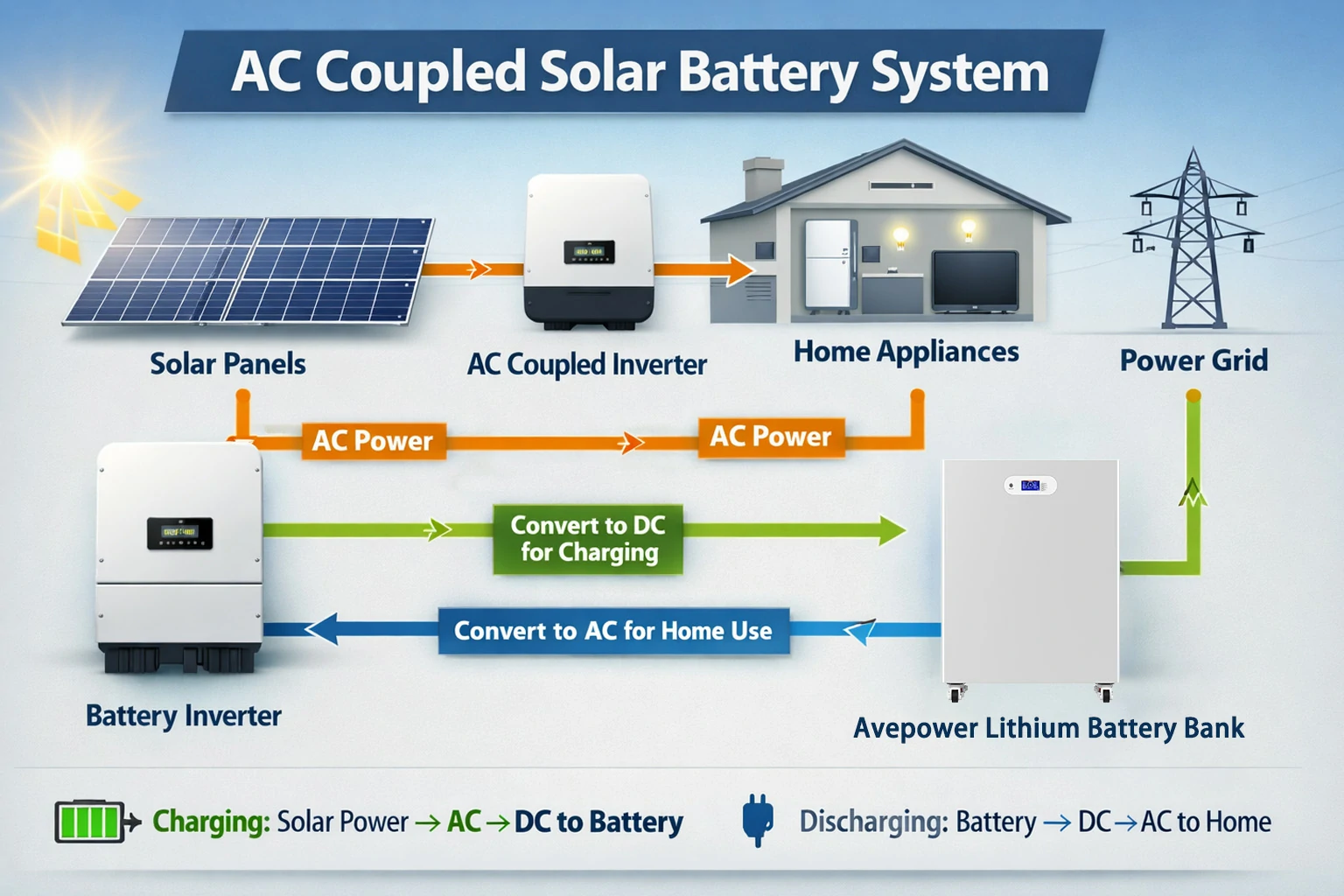 AC coupled solar battery