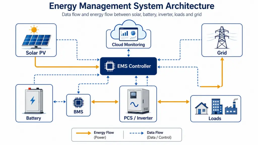 energy management system architecture