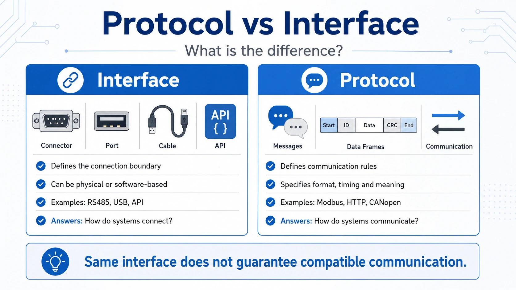 difference between protocol and interface