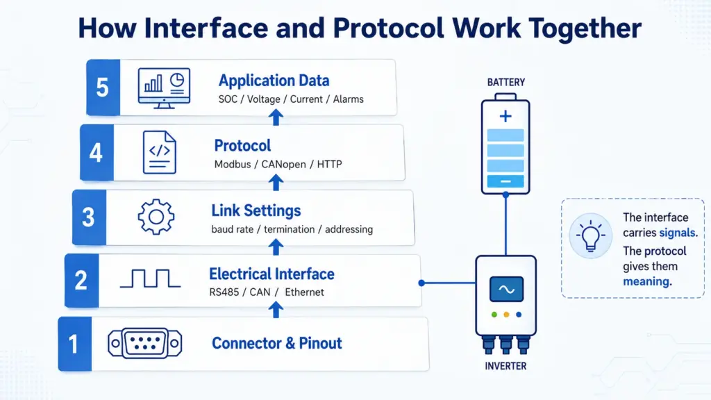 how do protocols and interfaces work together