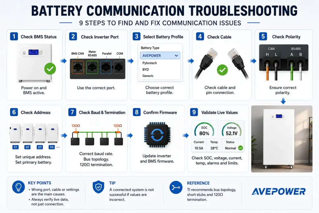 why is my battery not communicating with the inverter
