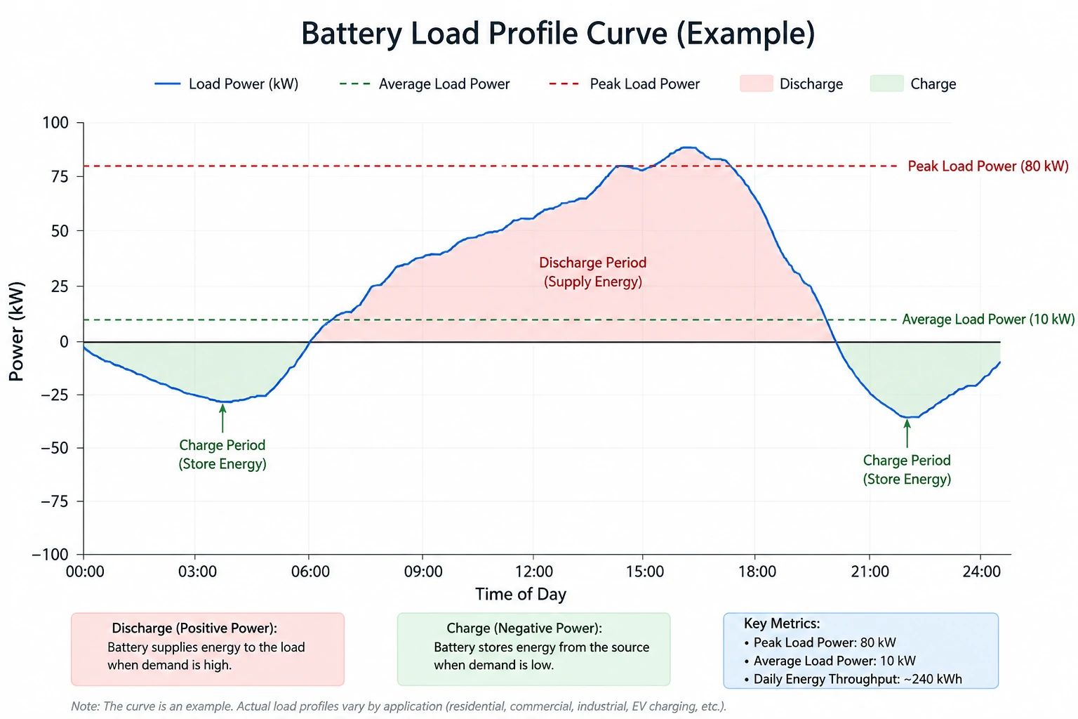 battery load profile