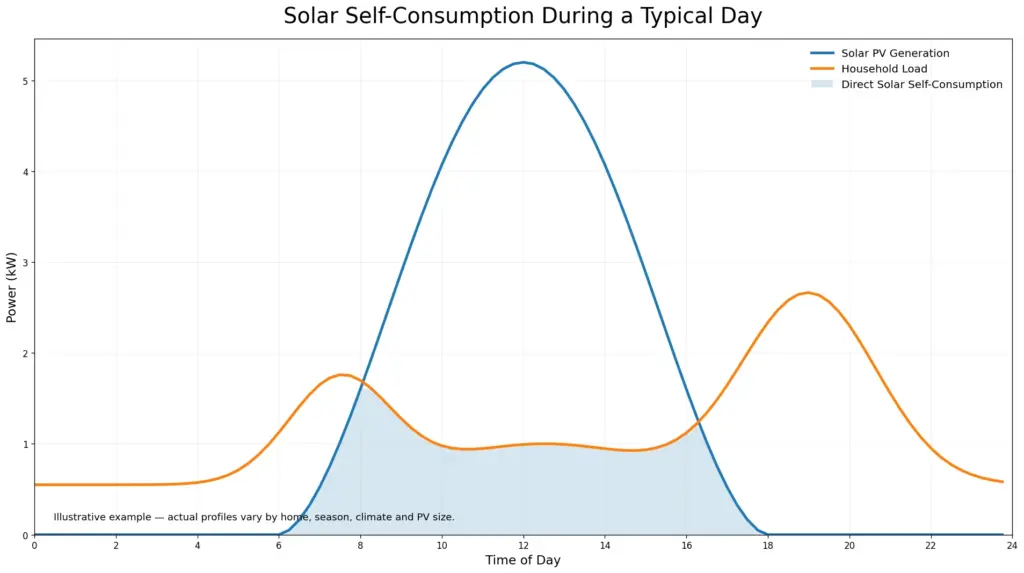 solar-self-consumption-daily-generation-vs-load