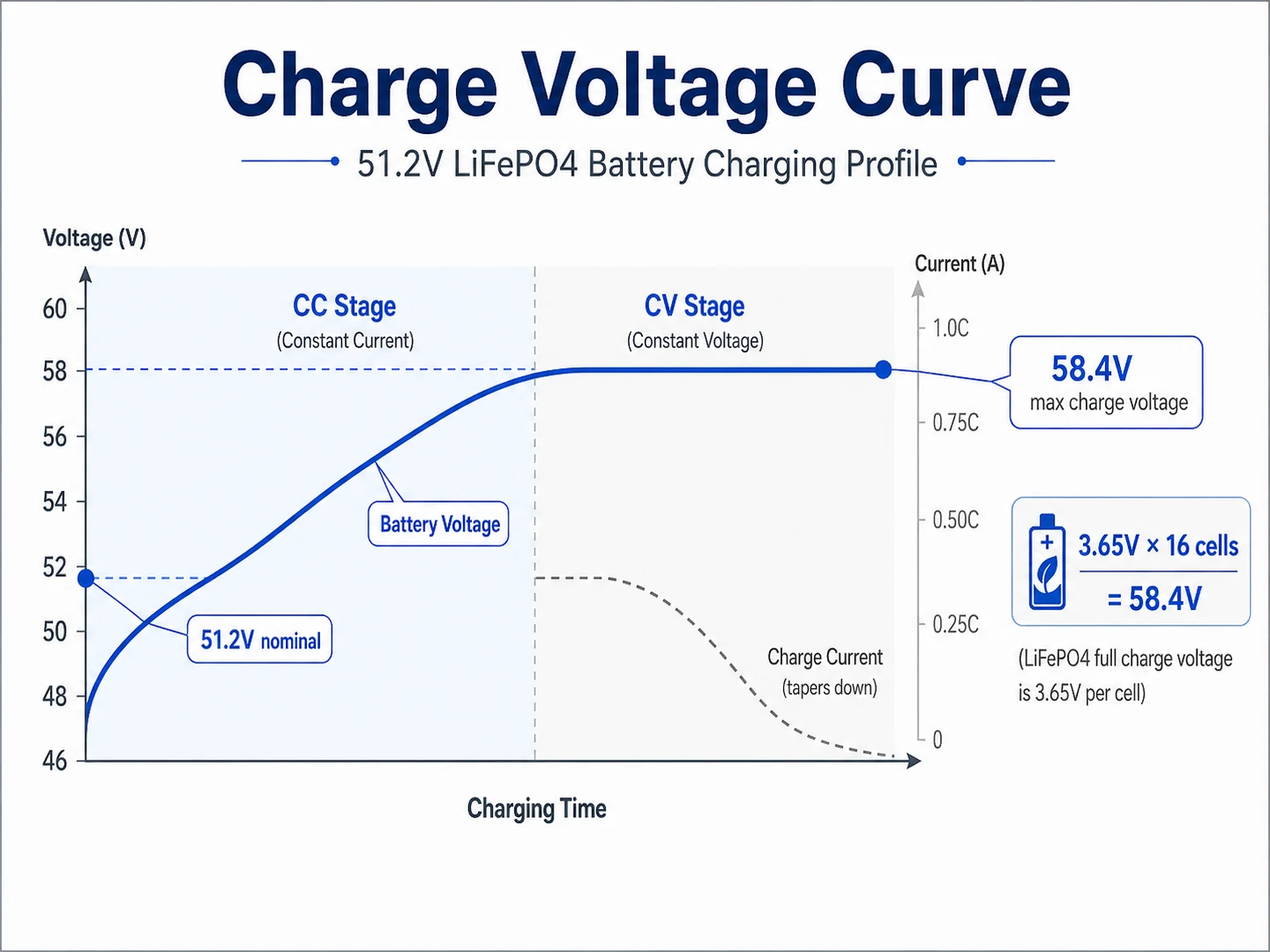 what is charge voltage