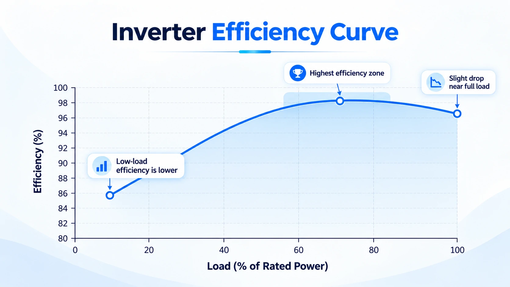 inverter efficiency