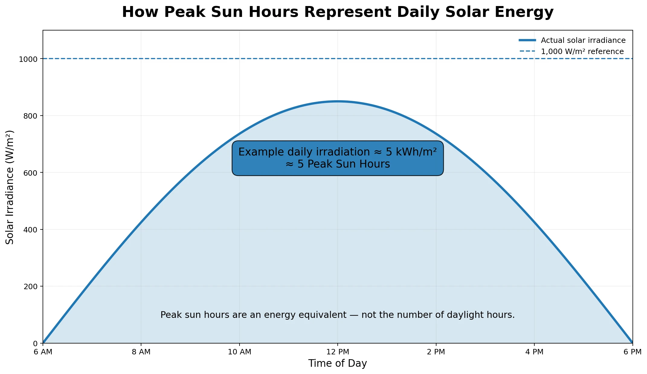 peak sun hours